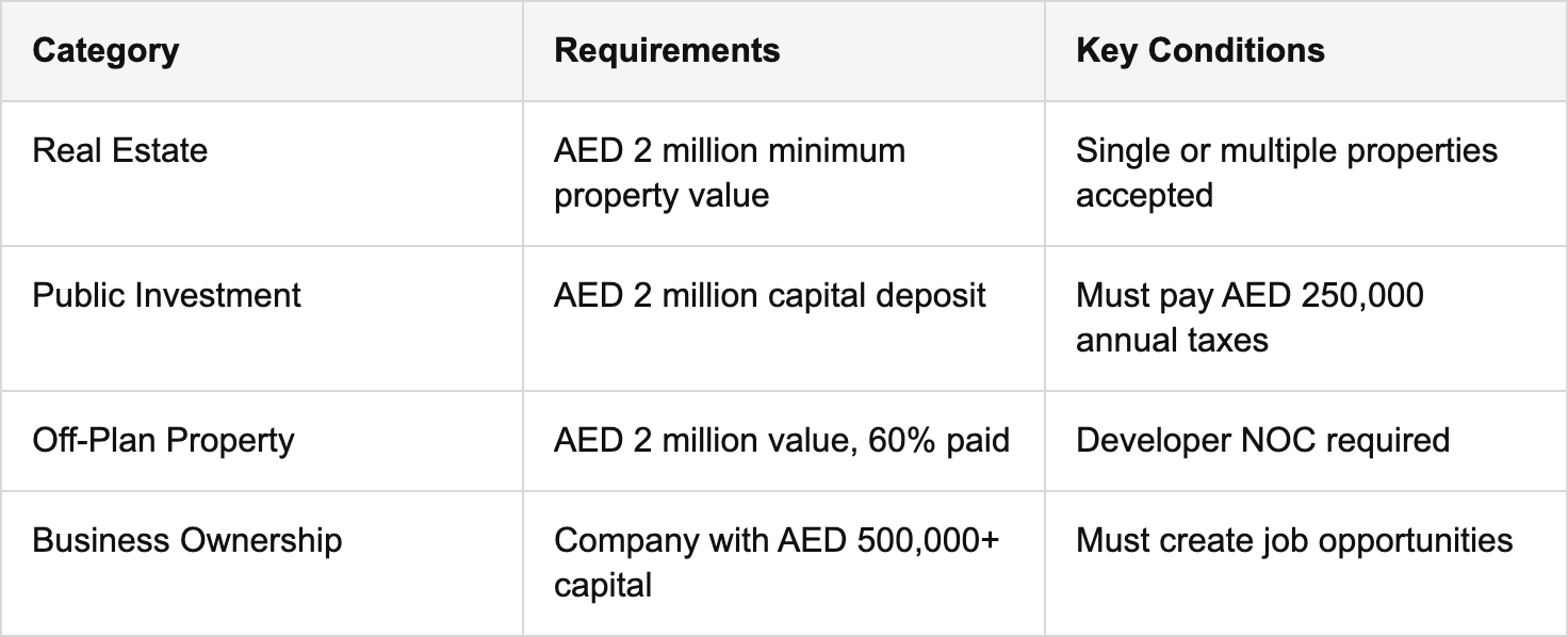 eligibility criteria for investors, entrepreneurs, and professionals table