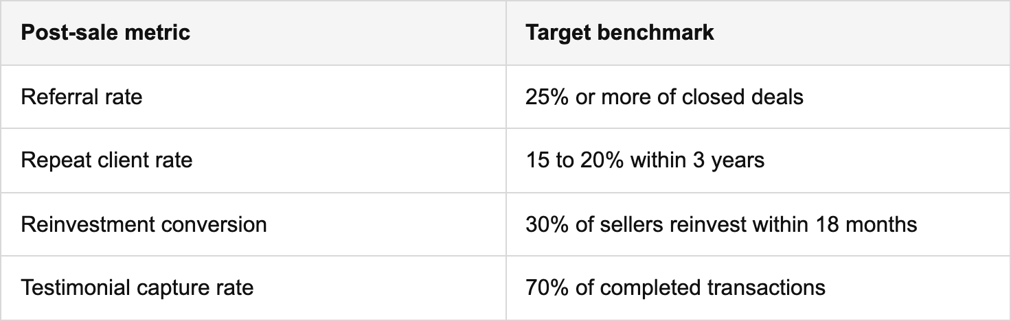 maximize post-sale roi and reputation table