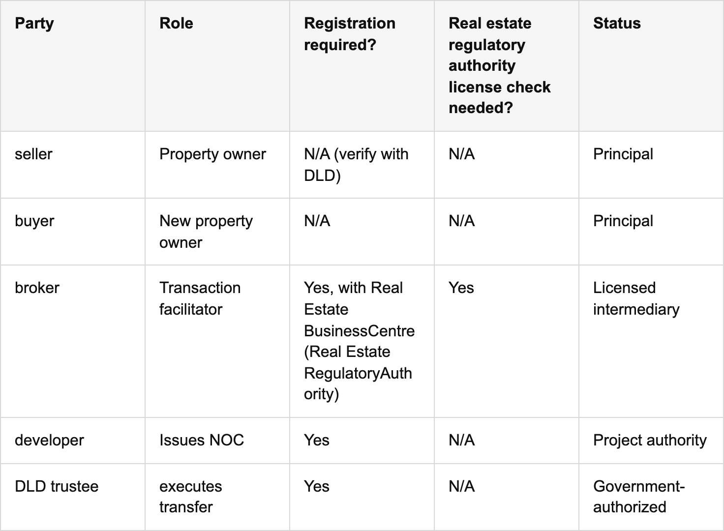 required documents, parties, and compliance essentials table
