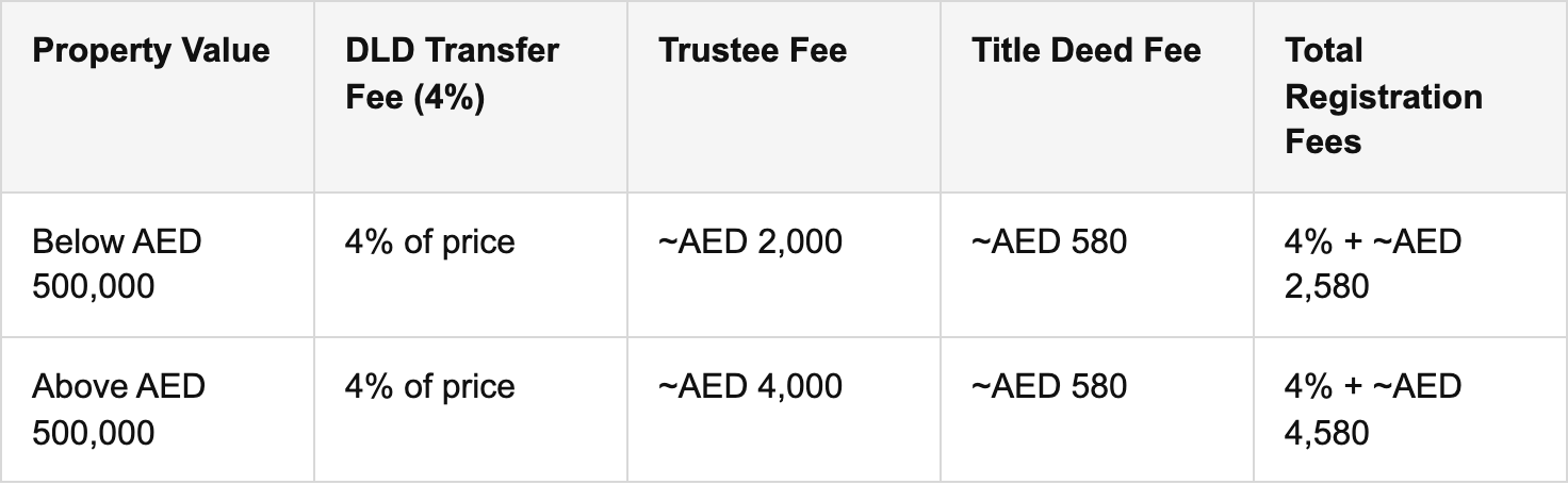 beyond the transfer fee: additional mandatory and administrative costs table