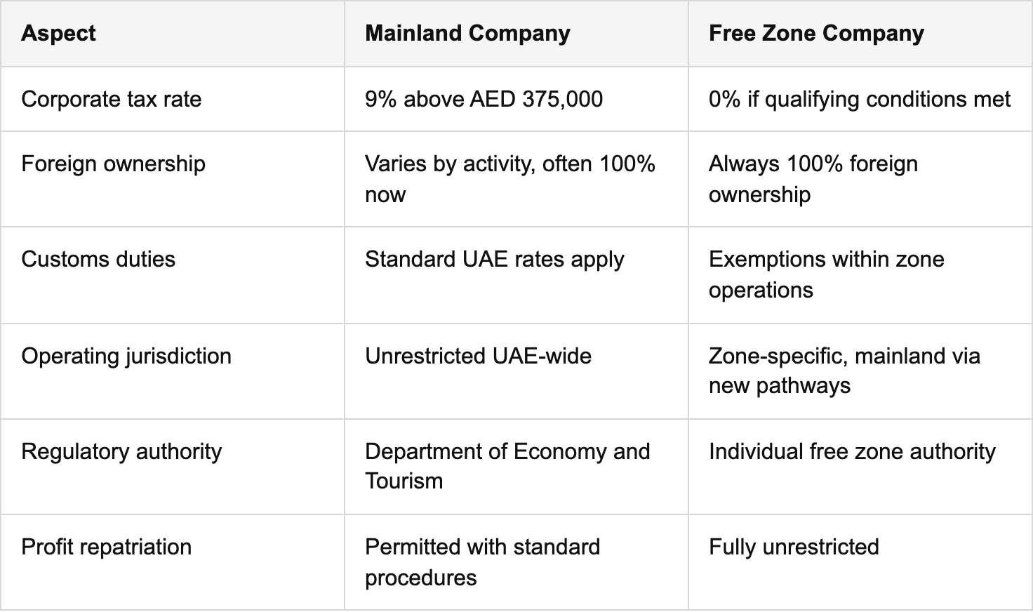 taxation and compliance differences between mainland and free zones table