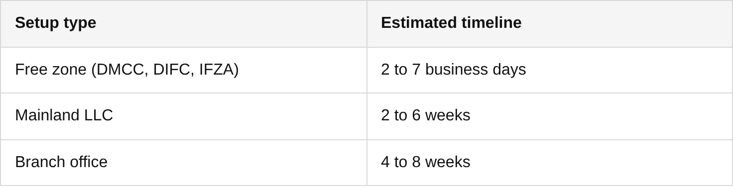 complete licensing, registration, and launch table