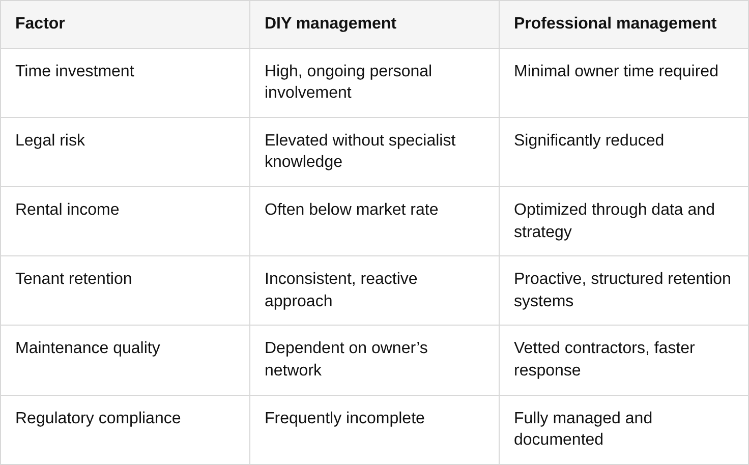 comparison: diy management vs. professional services table