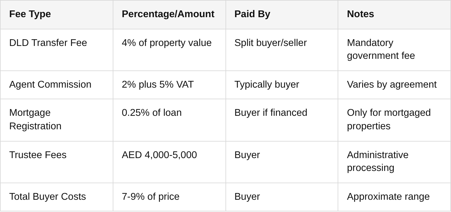2. the property purchase process and fees every investor should know table