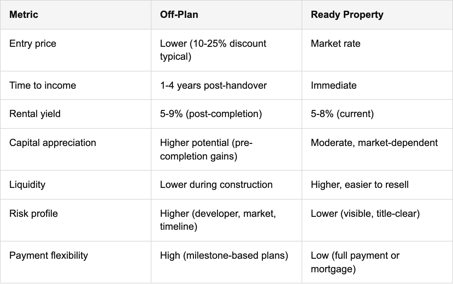 dubai off-plan vs ready property: direct comparison table