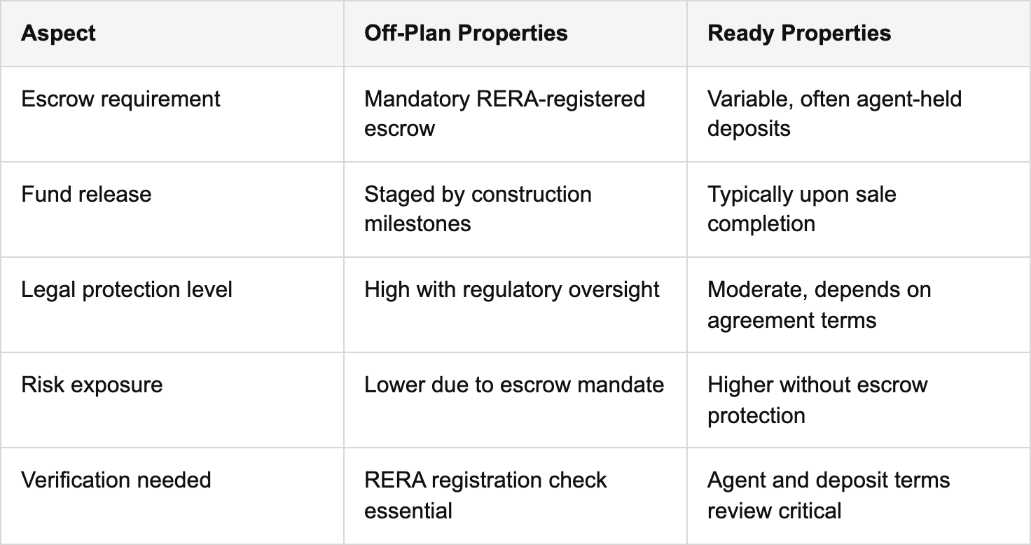 differences between off-plan and ready property escrow use table