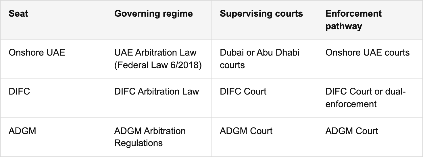 key choices: arbitration rules, seat, and legal upgrades table