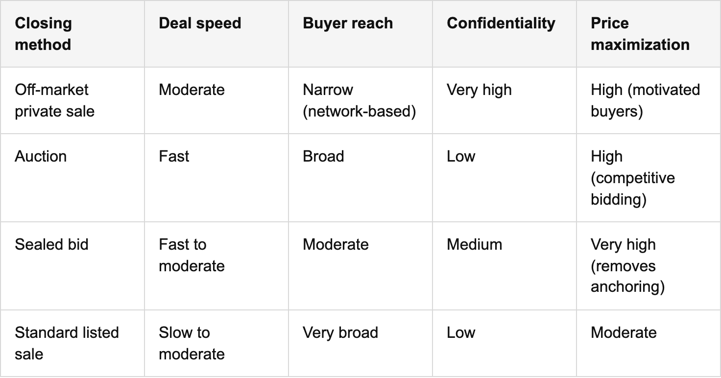 compare and select the best deal-closing strategies table
