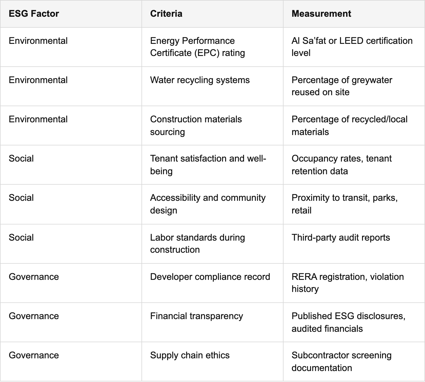 how esg factors drive decisions in dubai real estate table