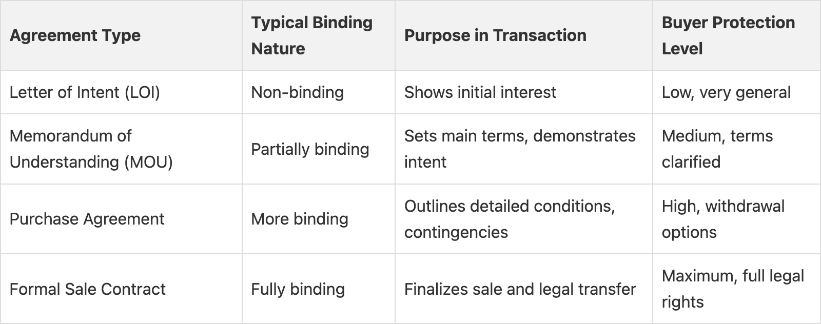 agreement types agreement types
