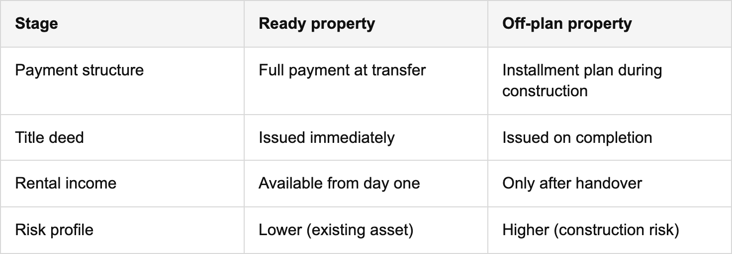 step-by-step process to invest in dubai property table