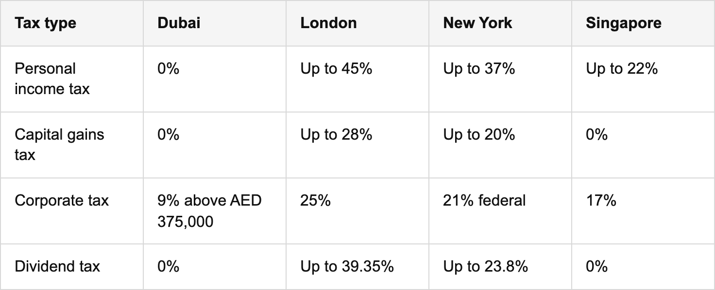 world-leading tax regime: advantages for entrepreneurs and investors table