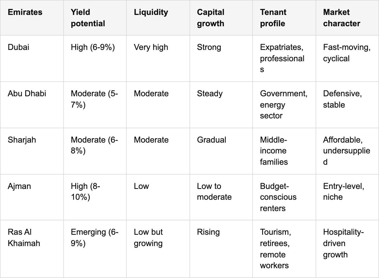 distinct investment profiles of dubai, abu dhabi, and other emirates table