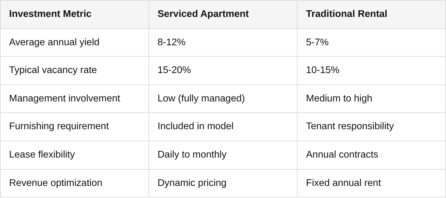 investment potential: how serviced apartments fit dubai’s real estate market table