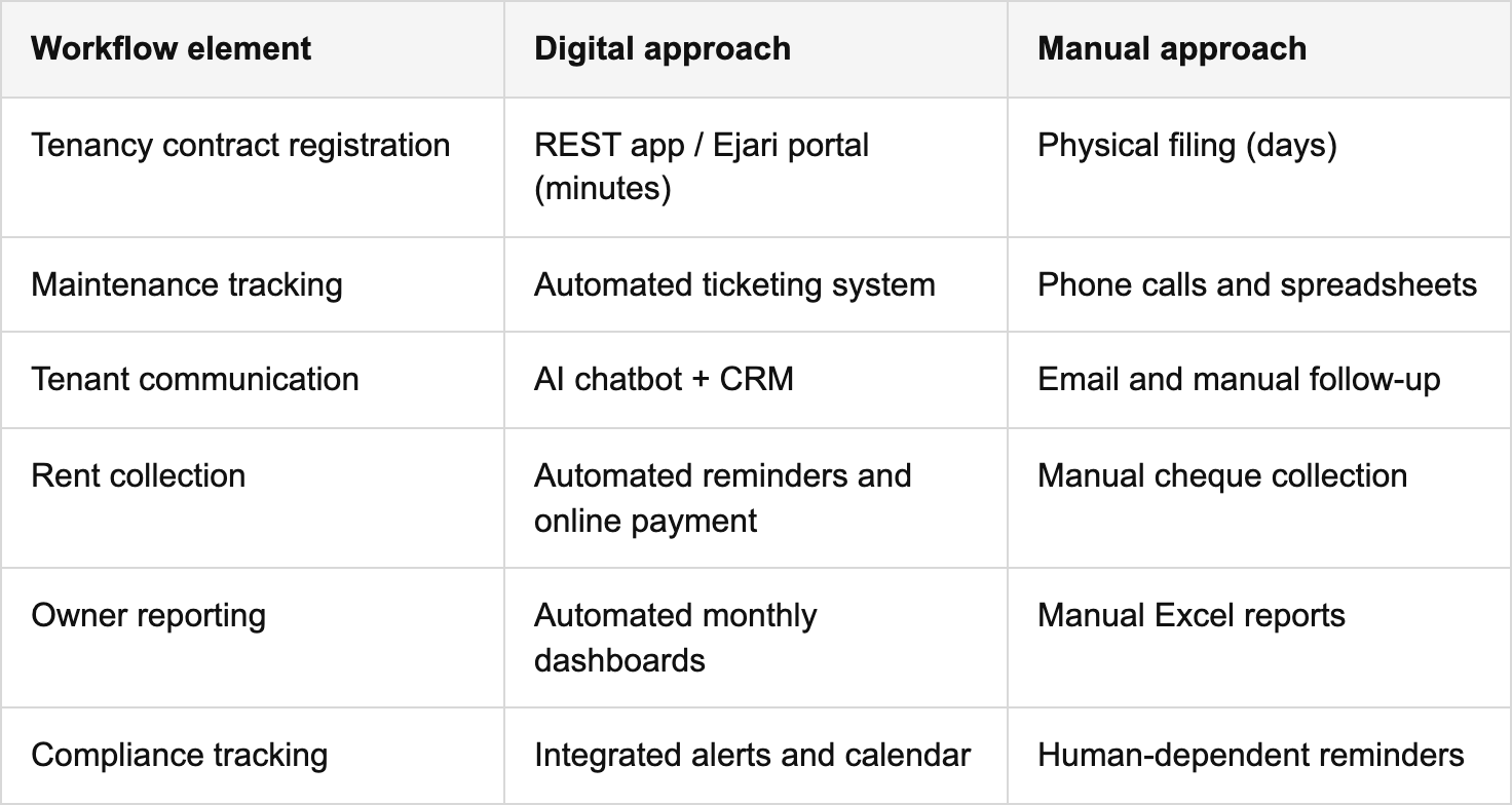 comparing digital vs manual workflow approaches table