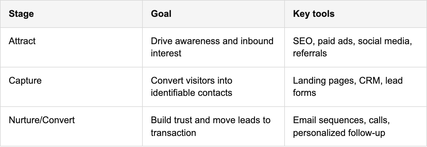 what is real estate lead generation? table