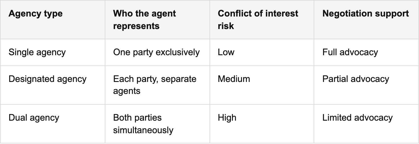 how the three agency models compare table