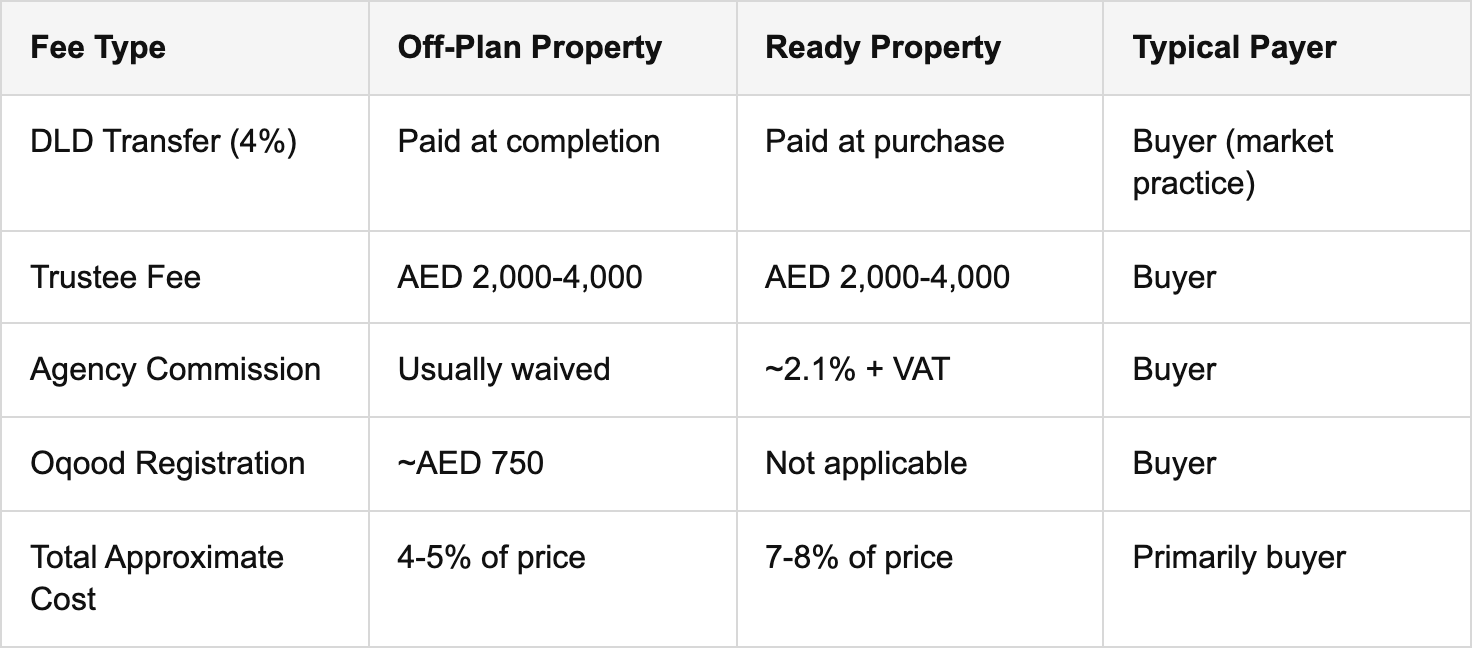 fee variations: off-plan vs ready properties and market practice nuances table