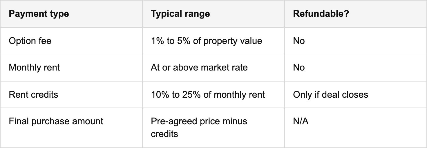 typical payments and financial risks in dubai’s rent-to-own deals table
