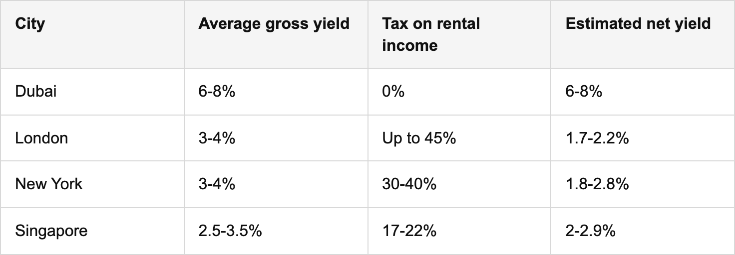 exceptional rental yields and zero taxes table