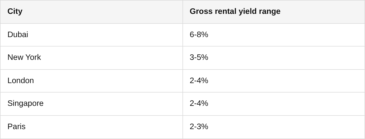 understanding dubai’s rental yields vs. global cities table