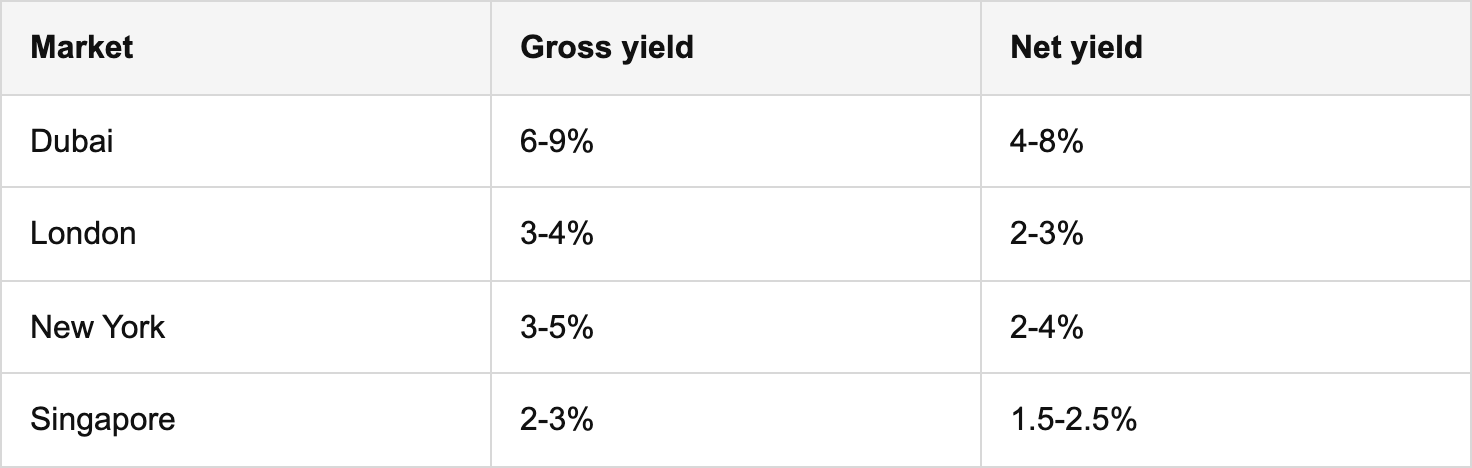 understand dubai’s real estate roi landscape table