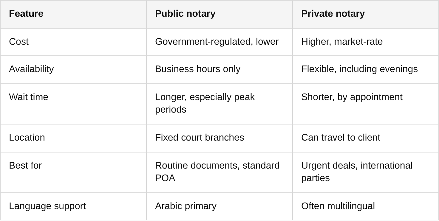 types of notaries in the uae: public vs private table