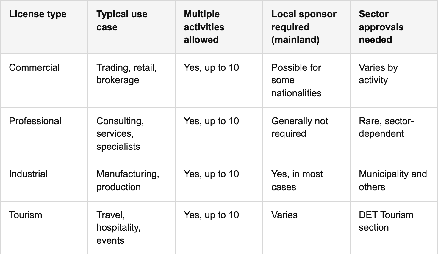 comparing business license types: key criteria table