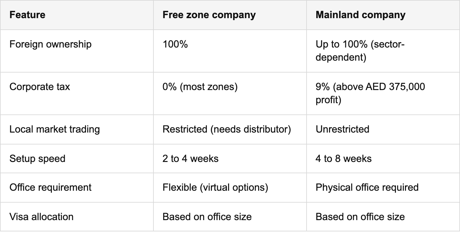 top benefits of choosing free zone company setup table