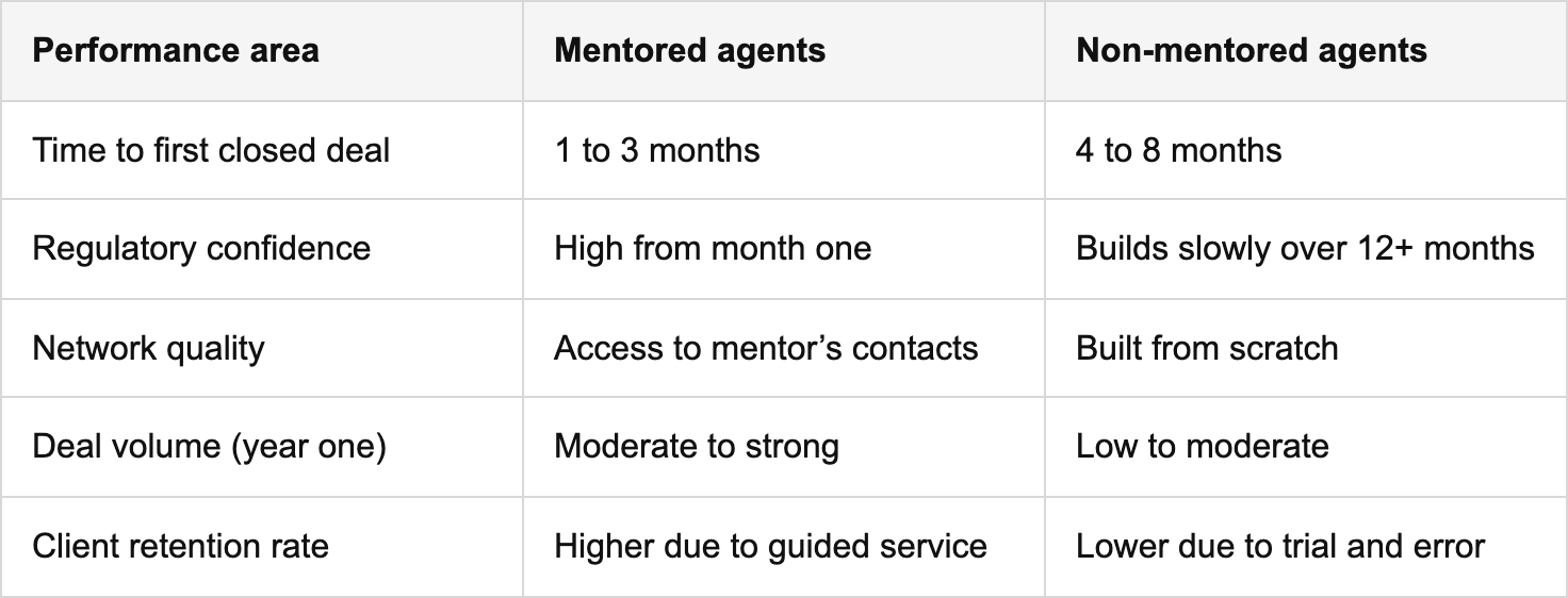 how mentorship boosts real estate performance table