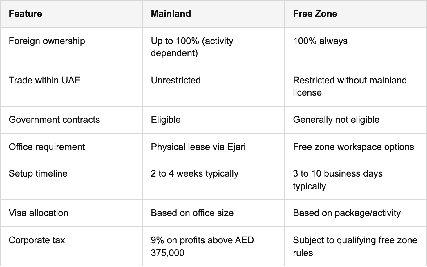 mainland vs free zone: comparing company formation options table