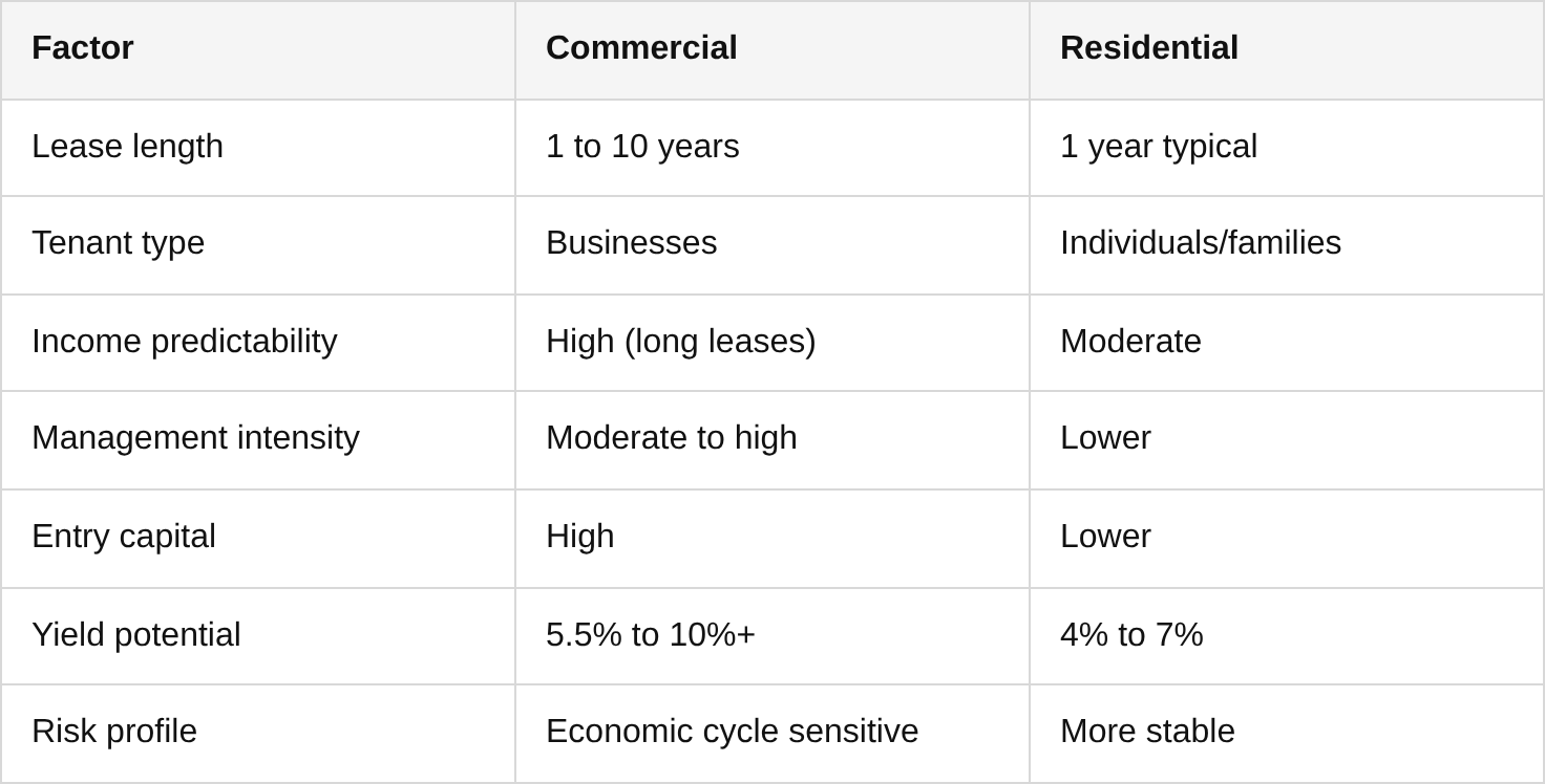 comparing commercial and residential property investment table