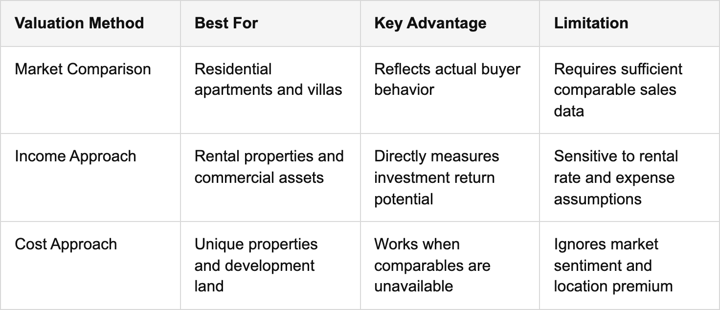 key property valuation methods in dubai table