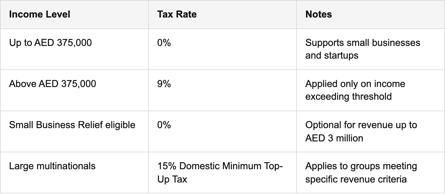 corporate tax rates and relief programs table