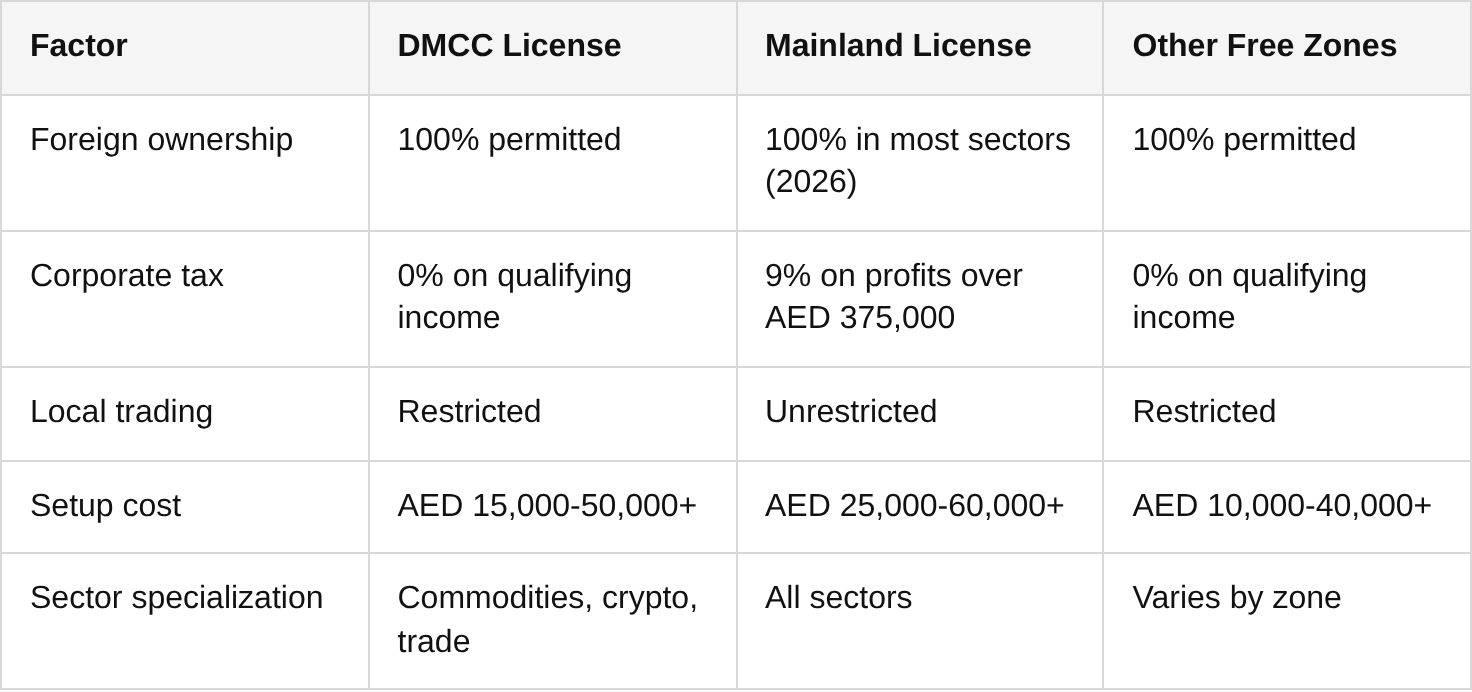 comparing dmcc license with other dubai business licenses for entrepreneurs table