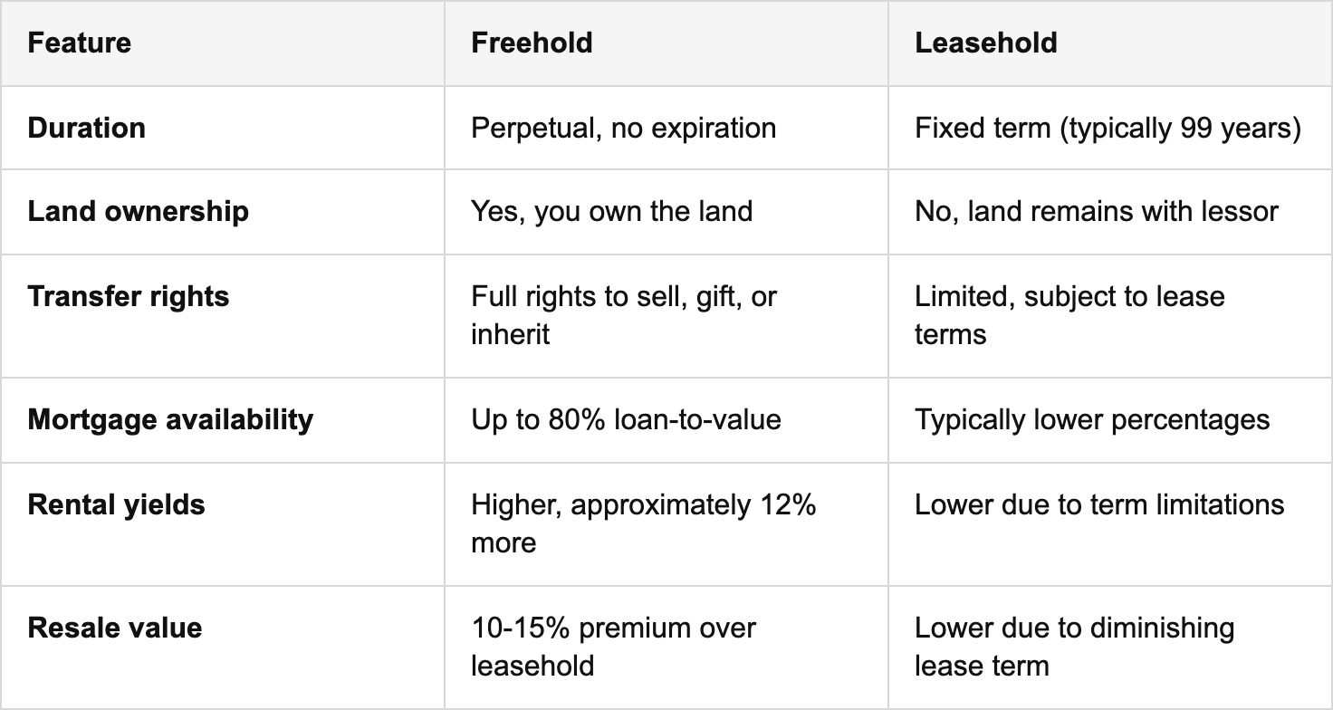 comparison between freehold and leasehold ownership models table
