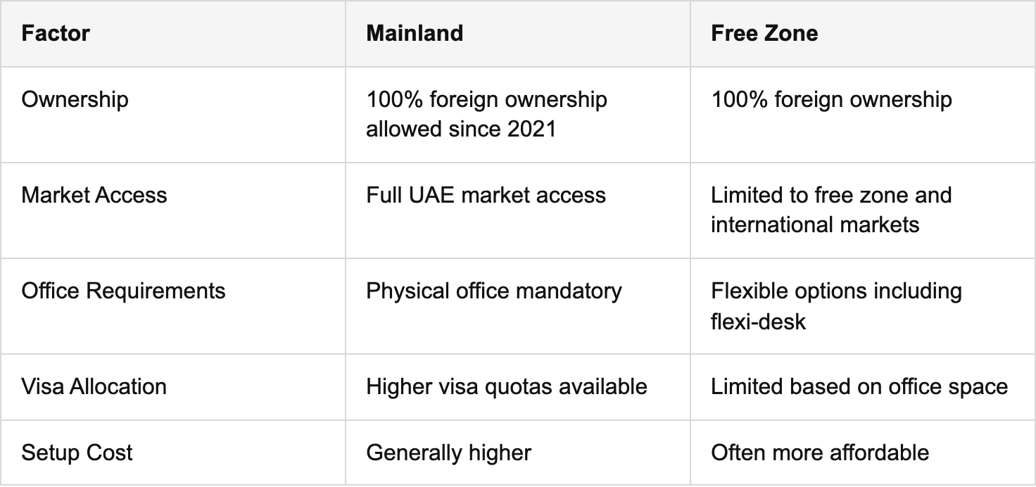 understanding dubai’s business licensing landscape table