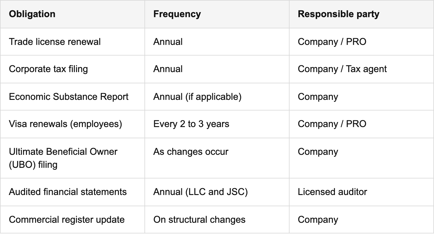 legal documents and compliance essentials table