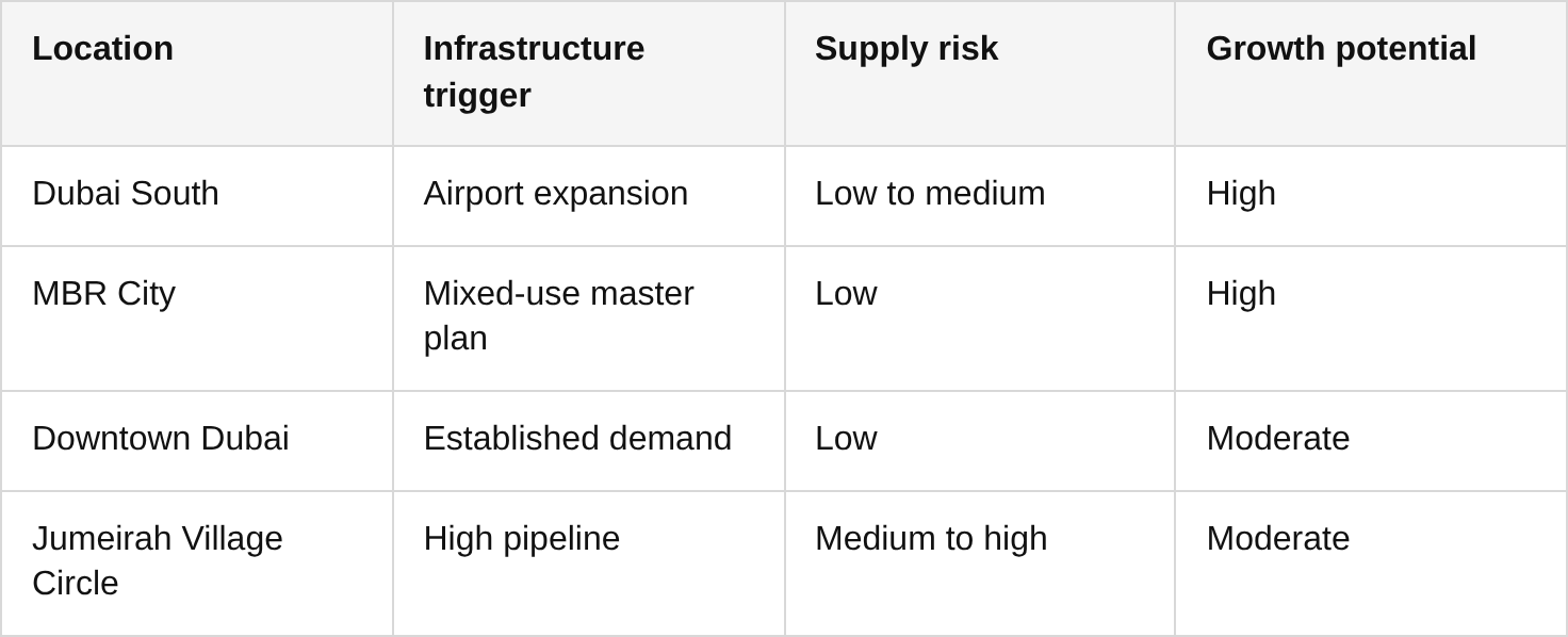 strategic locations and growth corridors in dubai table