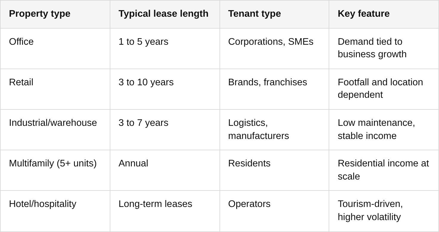 what is commercial property investment? table