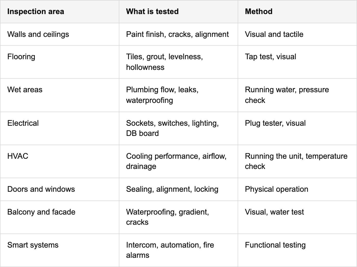 how the property snagging process works table