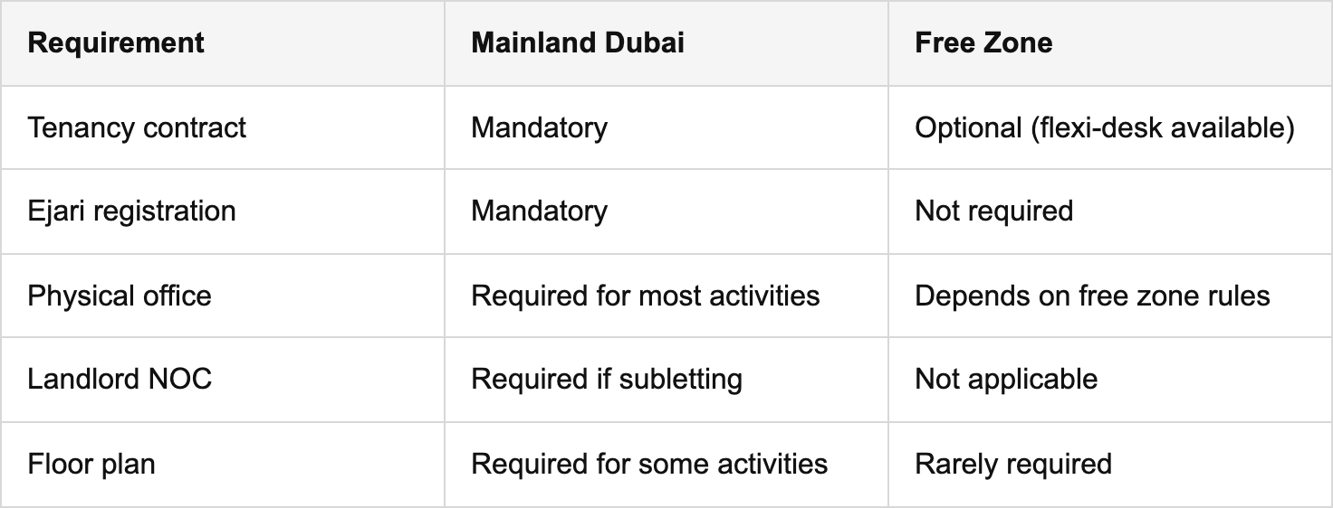 office lease and location compliance documents table