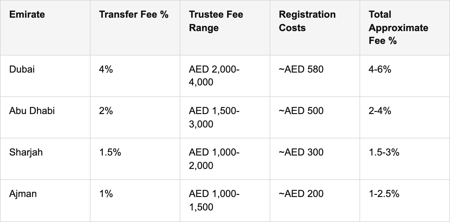 comparison with other uae emirates’ property transfer fees table
