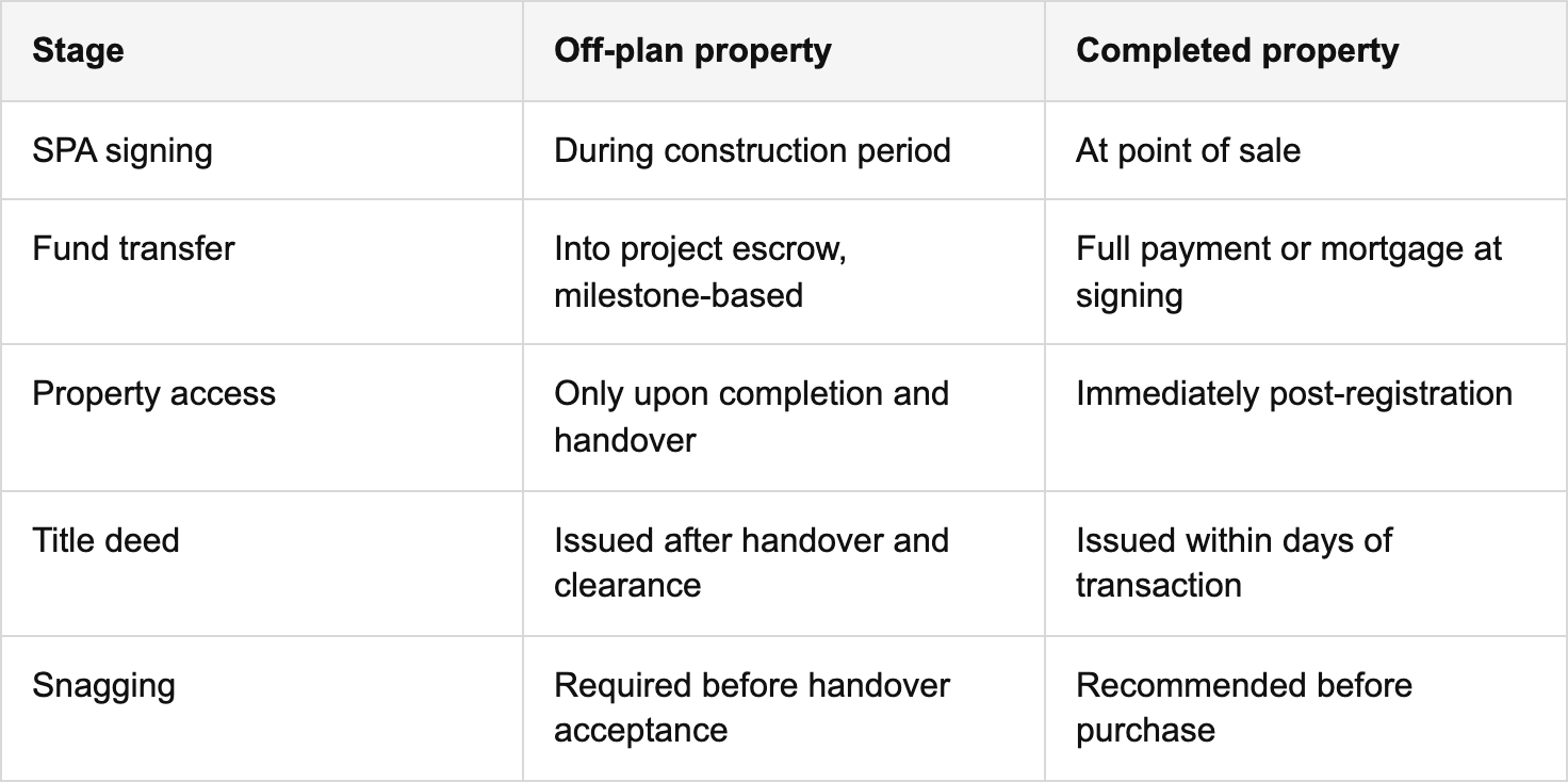 off-plan vs. completed property: key differences table