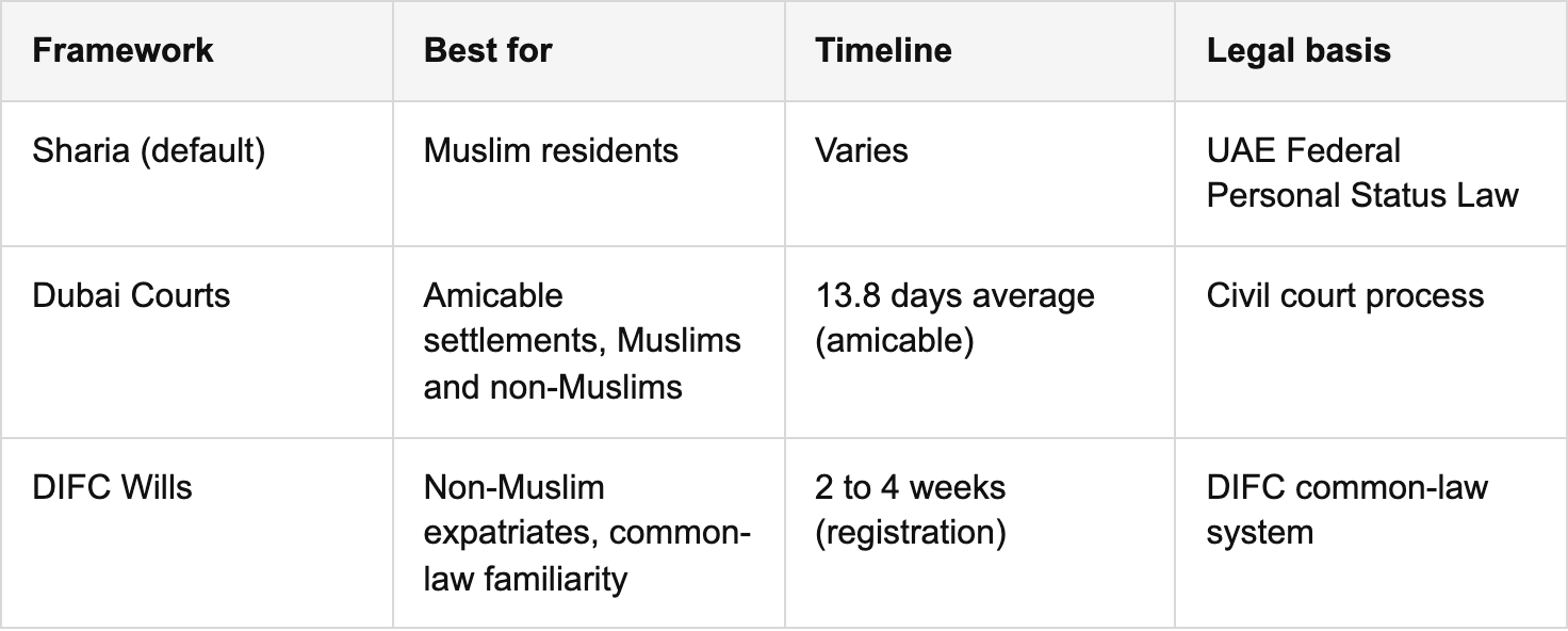 understanding dubai’s inheritance frameworks: sharia, dubai courts, difc wills table