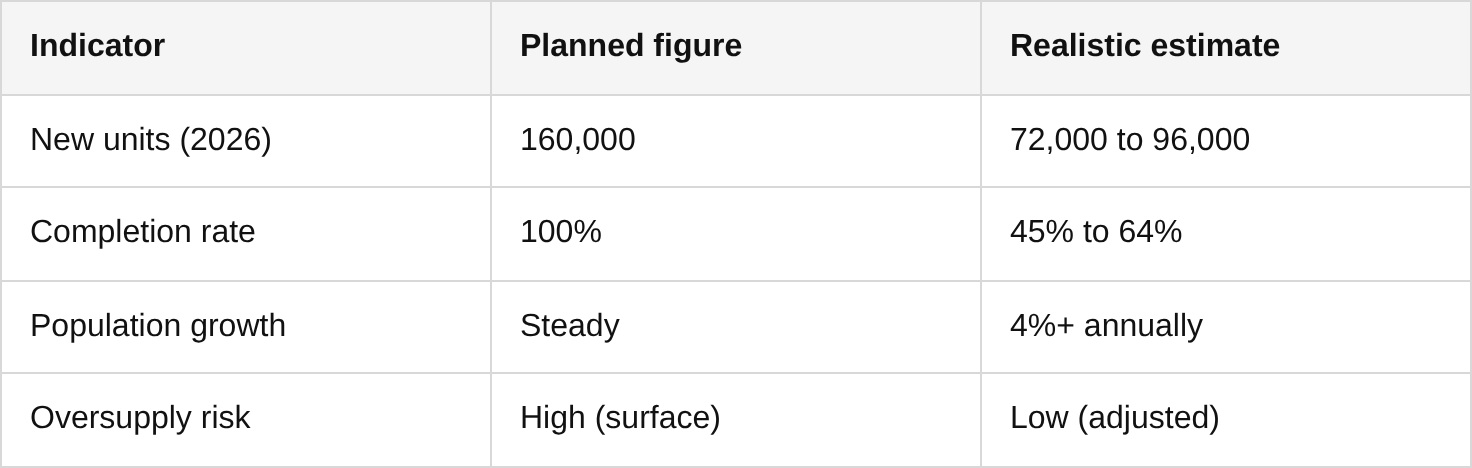 analyzing dubai supply and demand drivers for 2026 table