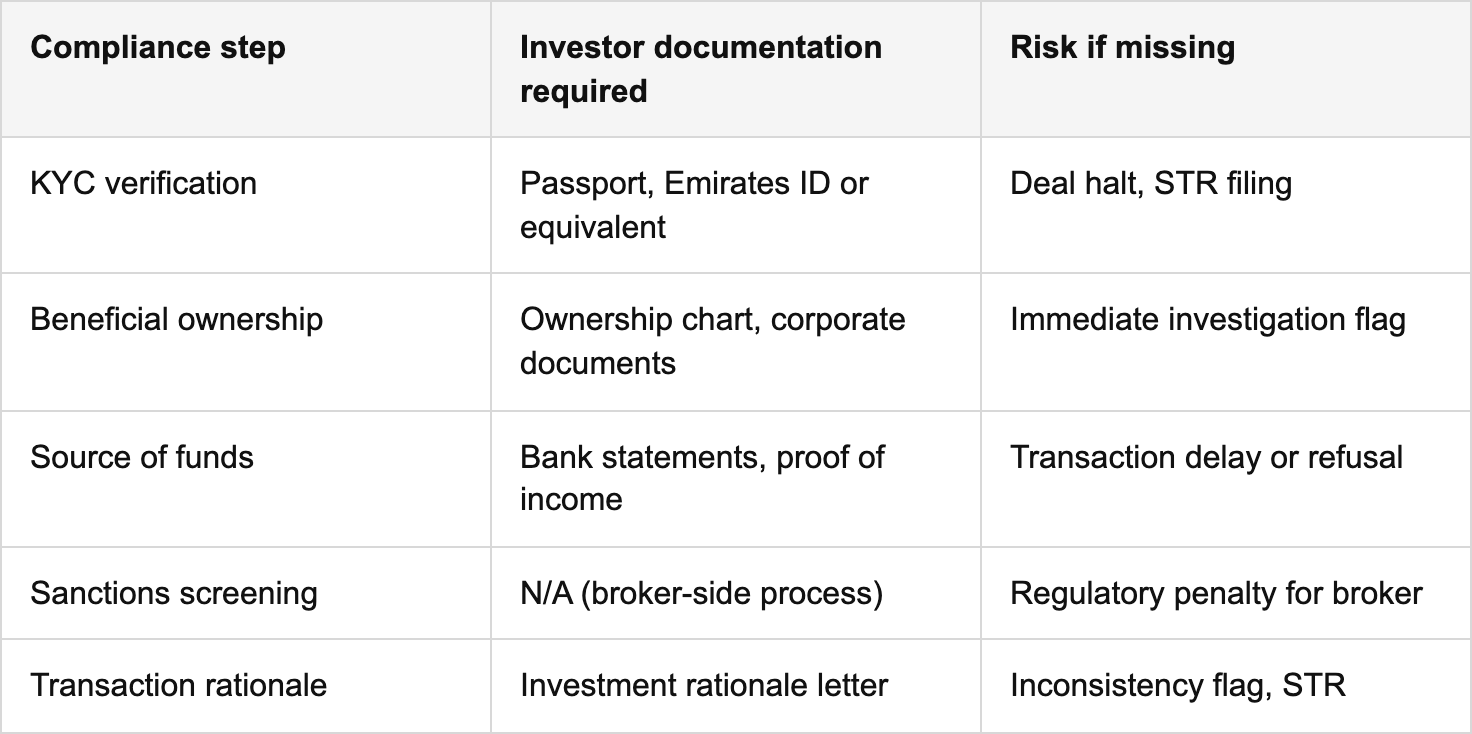 how real estate brokers and agents fit into the uaefiu’s process table
