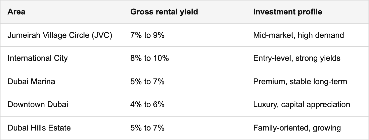 real estate: high yields, no annual taxes, diversified opportunities table