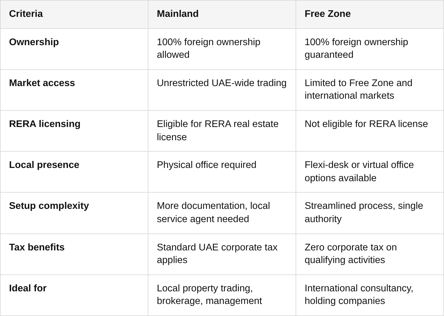 comparing mainland and free zone for real estate businesses table
