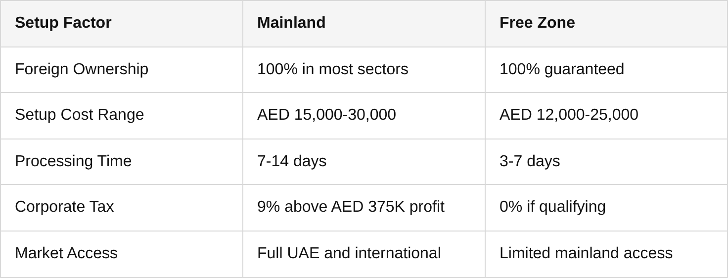 4. legal framework for business setup and foreign ownership in dubai table